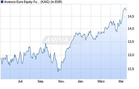Performance des Invesco Euro Equity Fund A auss. (WKN A141Z5, ISIN LU1240328903)