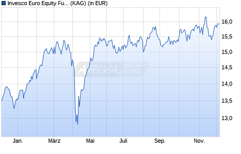 Performance des Invesco Euro Equity Fund A auss. (WKN A141Z5, ISIN LU1240328903)