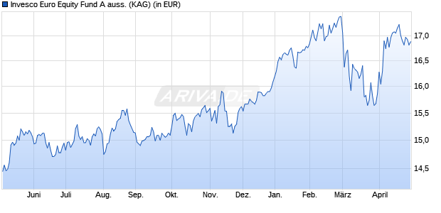 Performance des Invesco Euro Equity Fund A auss. (WKN A141Z5, ISIN LU1240328903)