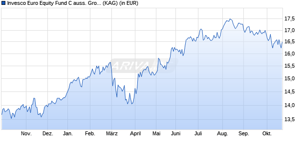 Performance des Invesco Euro Equity Fund C auss. Gross (WKN A141Z6, ISIN LU1240329208)