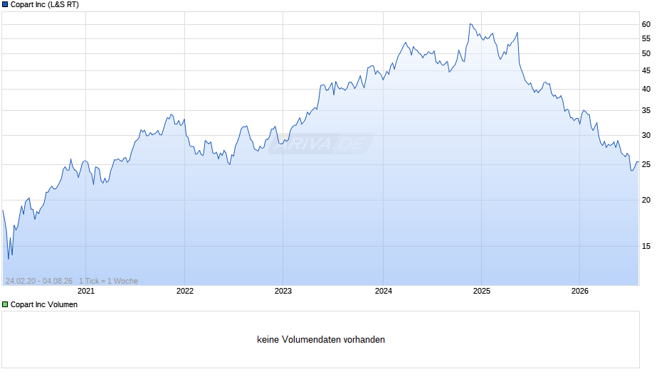Copart Chart