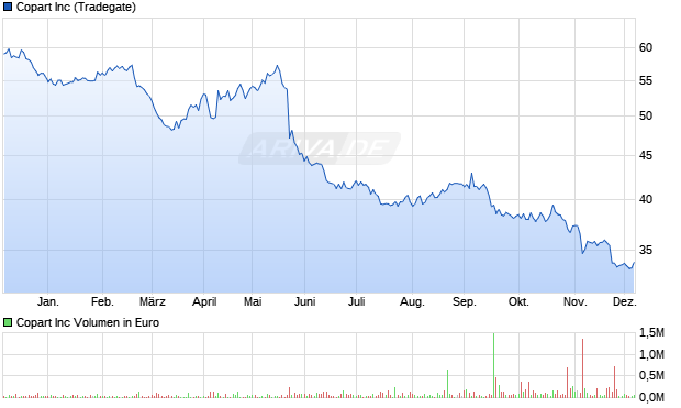 Copart Aktie Chart