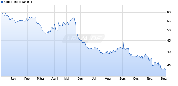 Copart Aktie Chart