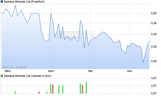 Santana Minerals Aktie Chart