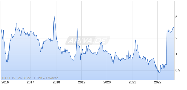 Pyxis Tankers Chart