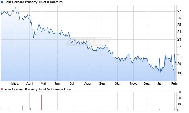 Four Corners Property Trust Aktie Chart