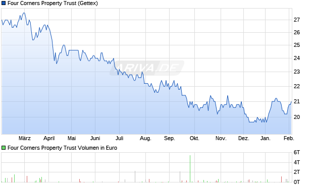 Four Corners Property Trust Aktie Chart