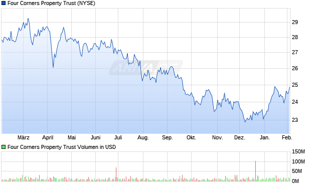 Four Corners Property Trust Aktie Chart