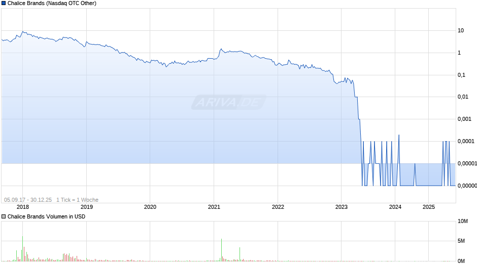 Chalice Brands Chart