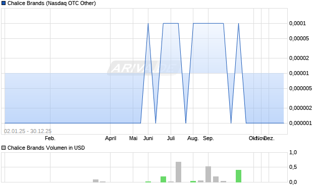 Chalice Brands Aktie Chart