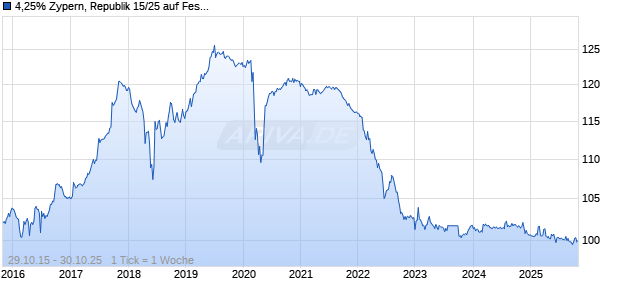 4,25% Zypern, Republik 15/25 auf Festzins Chart