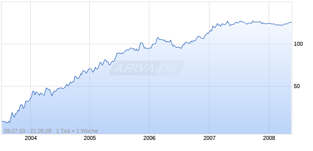 Bank Austria Credita Chart