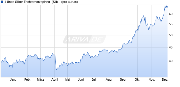 1 Unze Silber Trichternetzspinne  (Silber) Edelmetall Chart