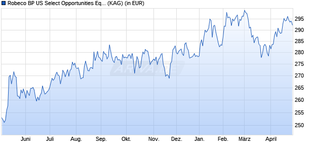 Performance des Robeco BP US Select Opportunities Equities (USD) F (WKN A1166P, ISIN LU0955988976)