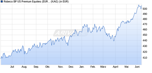 Performance des Robeco BP US Premium Equities (EUR) F (WKN A117UD, ISIN LU0832430747)