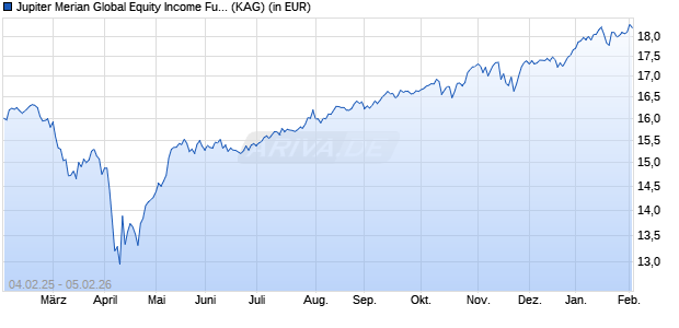 Performance des Jupiter Merian Global Equity Income Fund (IRL) I USD Inc (WKN A14WTV, ISIN IE00BYM84742)