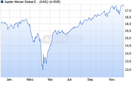 Performance des Jupiter Merian Global Equity Income Fund (IRL) I USD Inc (WKN A14WTV, ISIN IE00BYM84742)