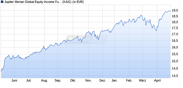 Performance des Jupiter Merian Global Equity Income Fund (IRL) I USD Inc (WKN A14WTV, ISIN IE00BYM84742)