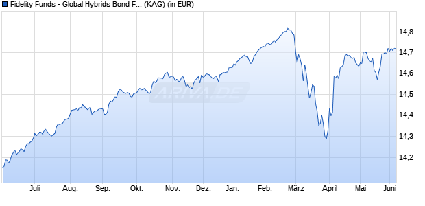 Performance des Fidelity Funds - Global Hybrids Bond Fund Y Acc (EUR) Hedged (WKN A14Y7F, ISIN LU1261433111)