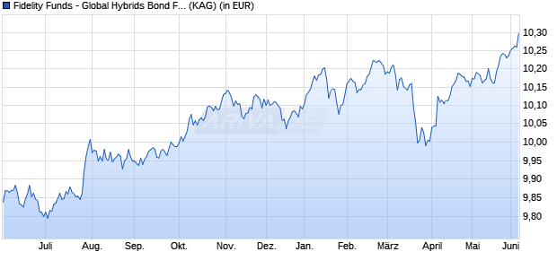 Performance des Fidelity Funds - Global Hybrids Bond Fund Y (EUR) (WKN A14Y7G, ISIN LU1261433384)