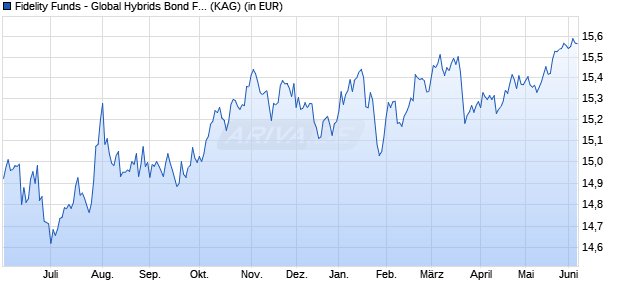 Performance des Fidelity Funds - Global Hybrids Bond Fund Y Acc (USD) Hedged (WKN A14Y7K, ISIN LU1261433624)