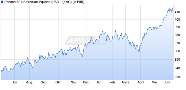 Performance des Robeco BP US Premium Equities (USD) F (WKN A1W9J9, ISIN LU0792910720)