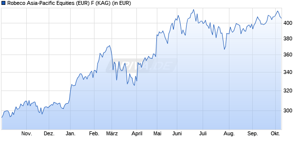 Performance des Robeco Asia-Pacific Equities (EUR) F (WKN A1XDVE, ISIN LU0871827209)