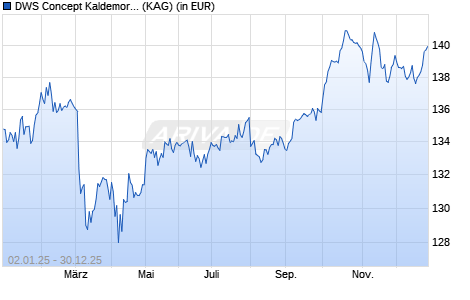 Performance des DWS Concept Kaldemorgen CHF SFCH (WKN DWSK47, ISIN LU1303387986)