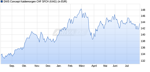 Performance des DWS Concept Kaldemorgen CHF SFCH (WKN DWSK47, ISIN LU1303387986)