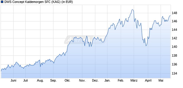 Performance des DWS Concept Kaldemorgen SFC (WKN DWSK48, ISIN LU1303389503)