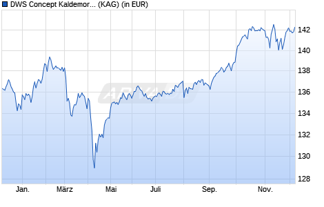 Performance des DWS Concept Kaldemorgen SFC (WKN DWSK48, ISIN LU1303389503)