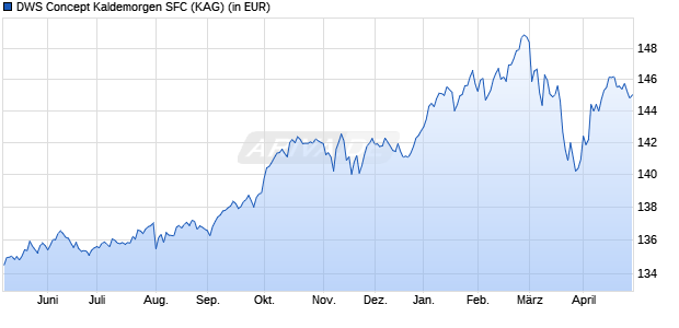 Performance des DWS Concept Kaldemorgen SFC (WKN DWSK48, ISIN LU1303389503)