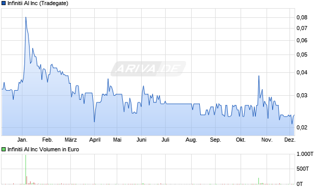 Infinitii AI Aktie Chart