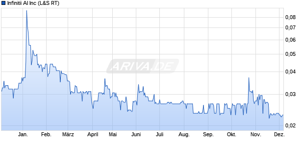 Infinitii AI Aktie Chart
