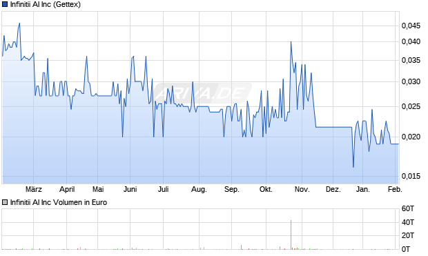 Infinitii AI Aktie Chart