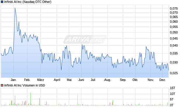 Infinitii AI Aktie Chart