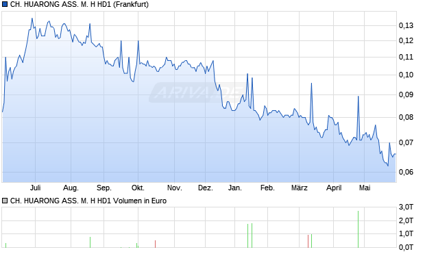 CH. HUARONG ASS. M. H HD1 Aktie Chart