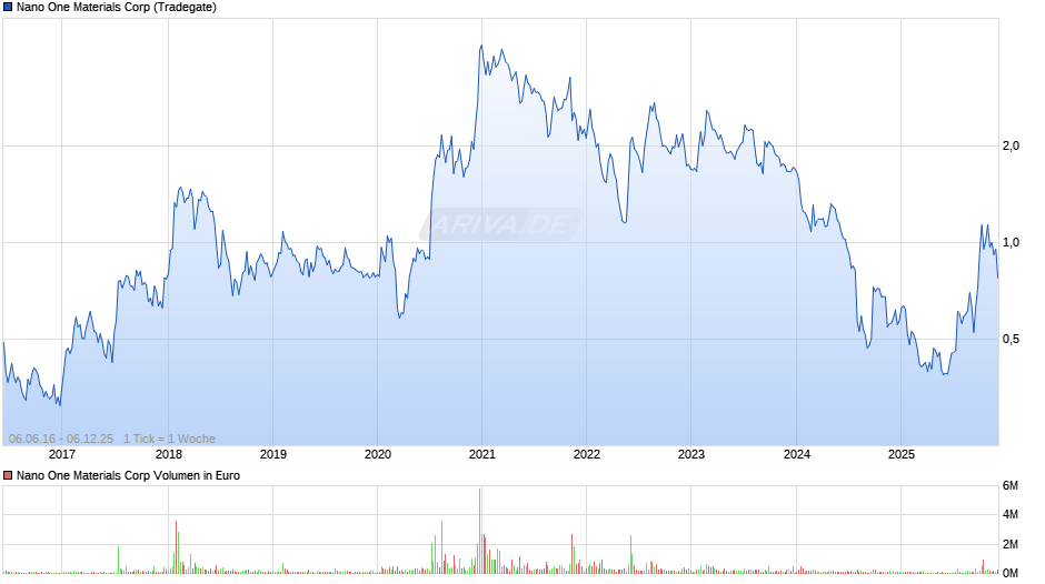 Nano One Materials Chart