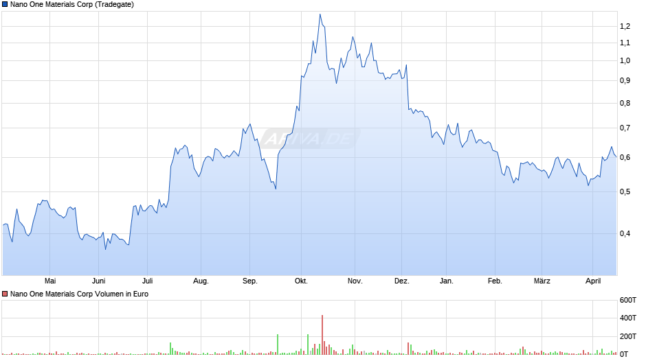 Nano One Materials Chart