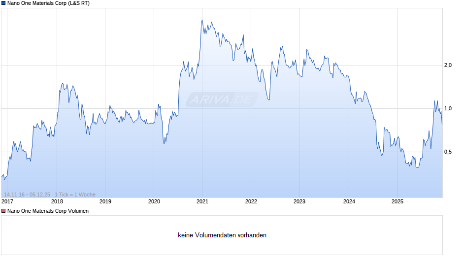 Nano One Materials Chart