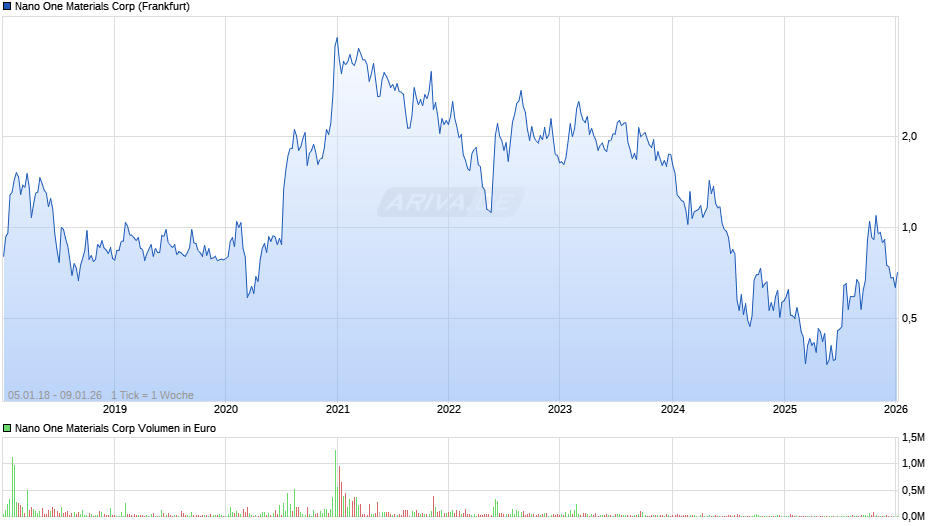 Nano One Materials Chart