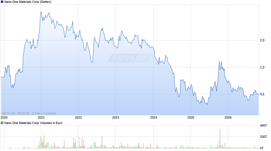 Nano One Materials Chart