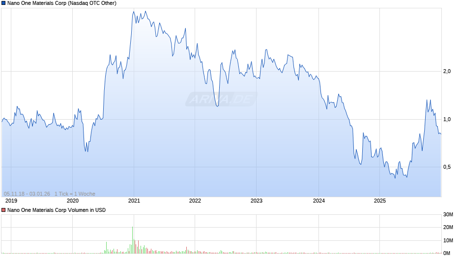 Nano One Materials Chart
