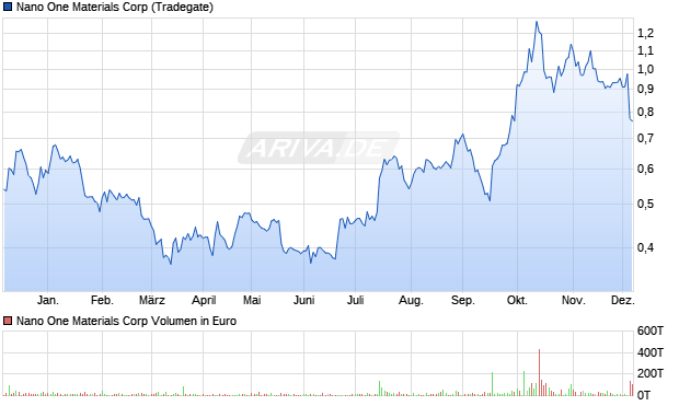 Nano One Materials Aktie Chart
