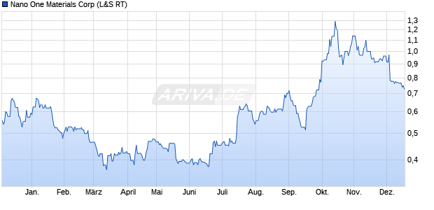 Nano One Materials Aktie Chart