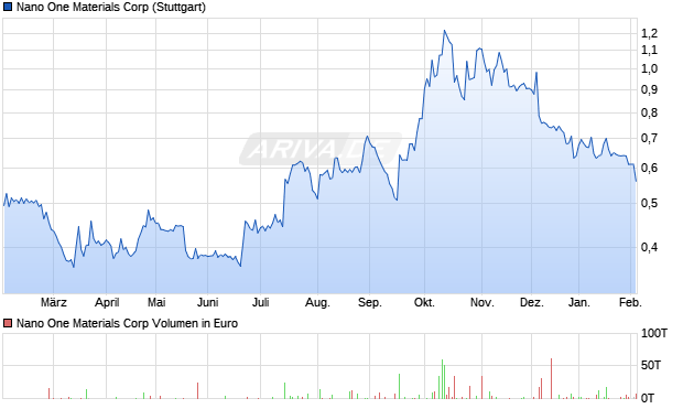 Nano One Materials Aktie Chart