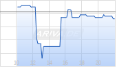 Nano One Materials Corp Chart