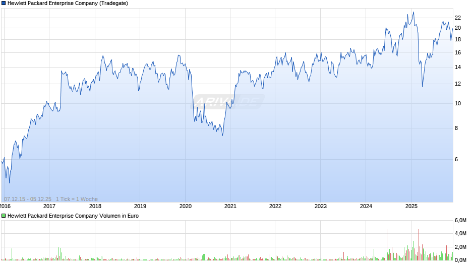 Hewlett Packard Enterprise Chart