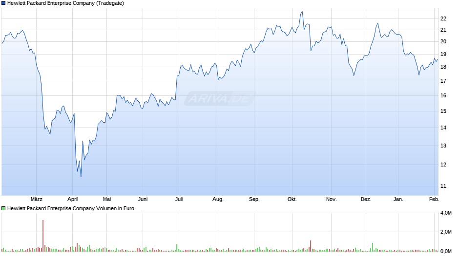 Hewlett Packard Enterprise Chart