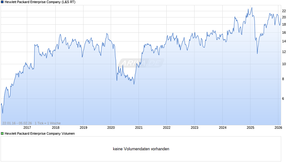Hewlett Packard Enterprise Chart